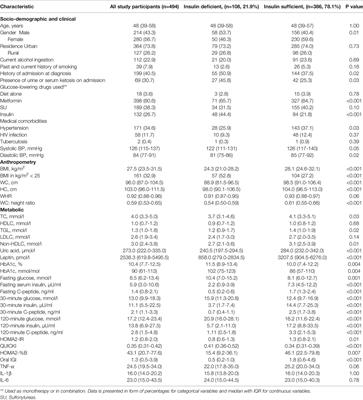 Apparent Insulin Deficiency in an Adult African Population With New-Onset Type 2 Diabetes